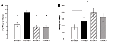 The graphs depict the passive avoidance data mentioned in the article. Graph A shows that alcohol-exposed animals require significantly more trials to acquire the task; however, this deficit is no longer present if the mice are given access to a running wheel. Graph B shows that when tested the following day on task retention there is no longer any alcohol-induced deficit, but all animals given access to a running wheel have better performance.