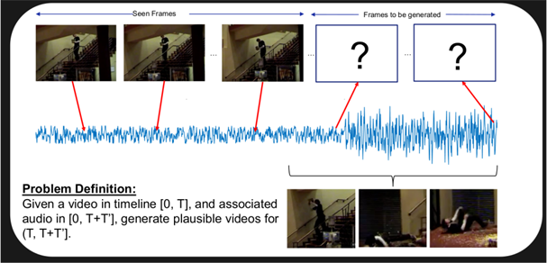 Graphic reads: Problem definition: Given a video in timeline [0,T], and associated audio in [0, T +T'], generate plausible videos for (T, T+T'].