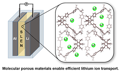 Molecular porous materials enable efficient lithium ion transport.
