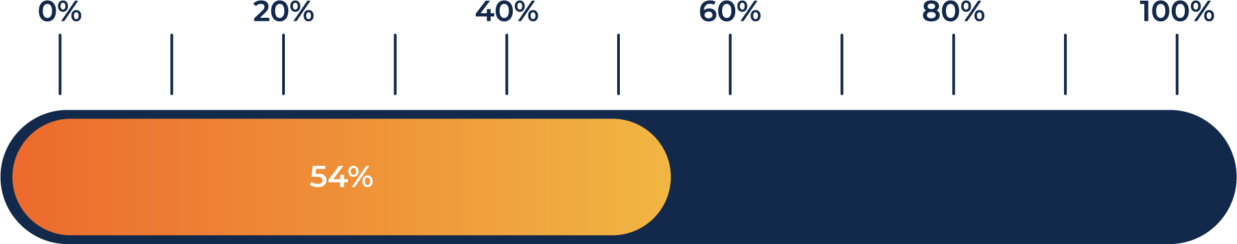 Progress bar showing 38% complete