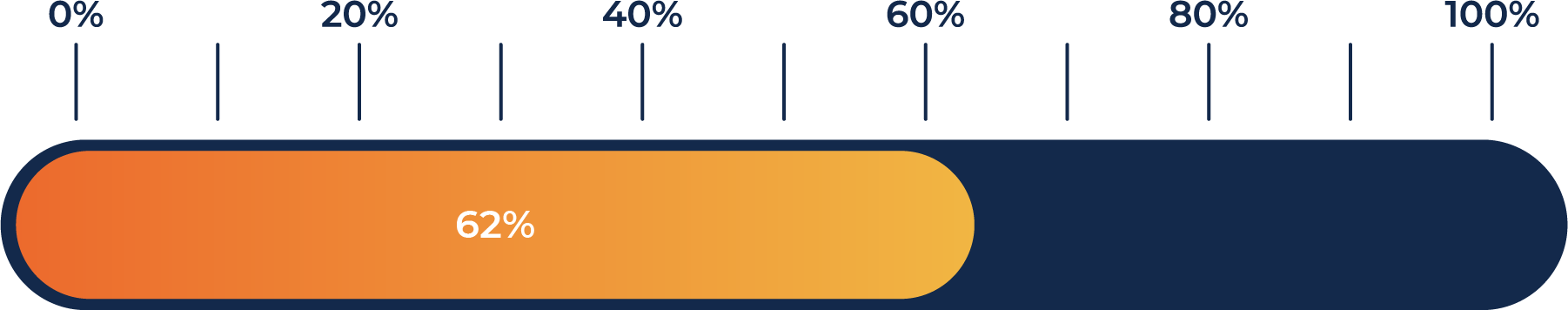 38% Progress bar showing 38% complete