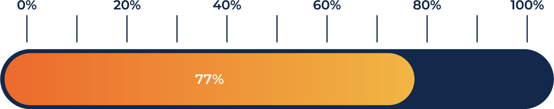 Progress bar showing 38% complete
